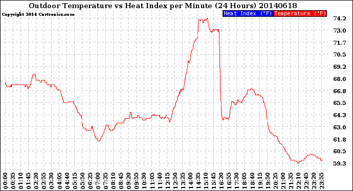 Milwaukee Weather Outdoor Temperature<br>vs Heat Index<br>per Minute<br>(24 Hours)