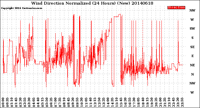 Milwaukee Weather Wind Direction<br>Normalized<br>(24 Hours) (New)