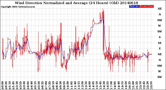 Milwaukee Weather Wind Direction<br>Normalized and Average<br>(24 Hours) (Old)