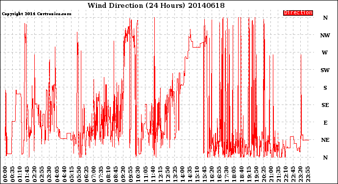 Milwaukee Weather Wind Direction<br>(24 Hours)