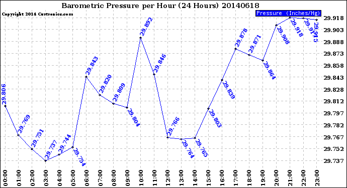 Milwaukee Weather Barometric Pressure<br>per Hour<br>(24 Hours)