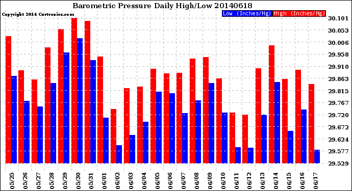 Milwaukee Weather Barometric Pressure<br>Daily High/Low