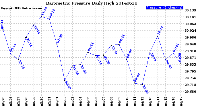 Milwaukee Weather Barometric Pressure<br>Daily High