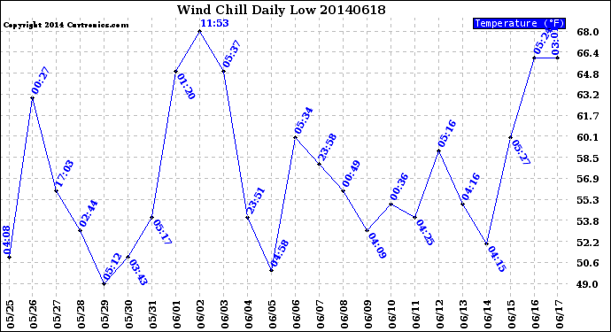 Milwaukee Weather Wind Chill<br>Daily Low