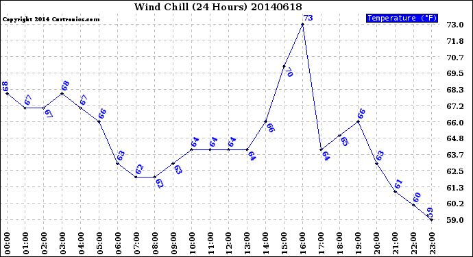 Milwaukee Weather Wind Chill<br>(24 Hours)