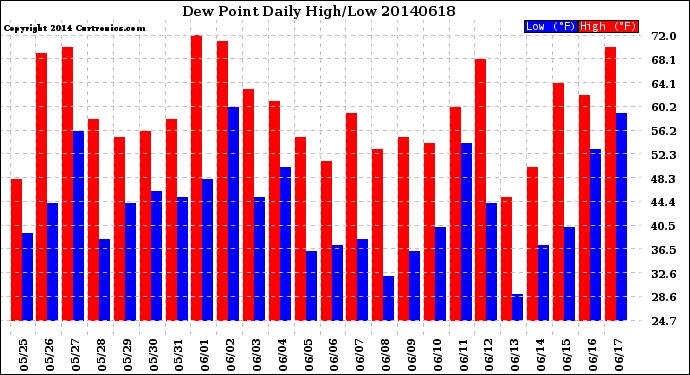 Milwaukee Weather Dew Point<br>Daily High/Low