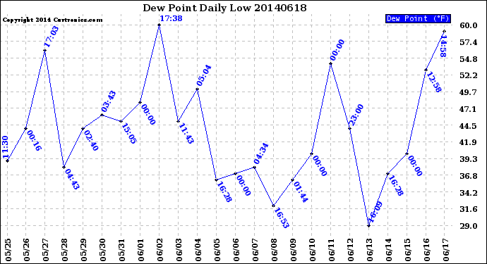 Milwaukee Weather Dew Point<br>Daily Low