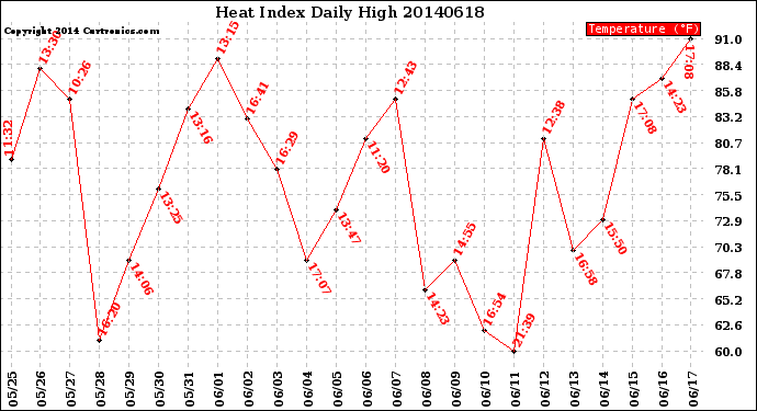 Milwaukee Weather Heat Index<br>Daily High