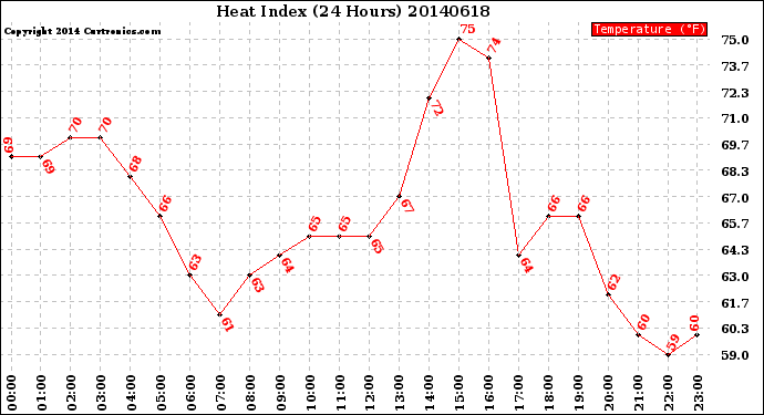 Milwaukee Weather Heat Index<br>(24 Hours)