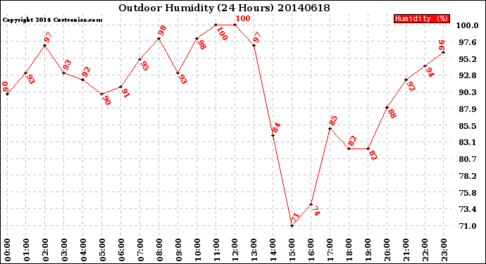 Milwaukee Weather Outdoor Humidity<br>(24 Hours)