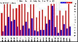 Milwaukee Weather Outdoor Humidity<br>Daily High/Low