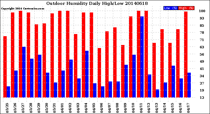 Milwaukee Weather Outdoor Humidity<br>Daily High/Low