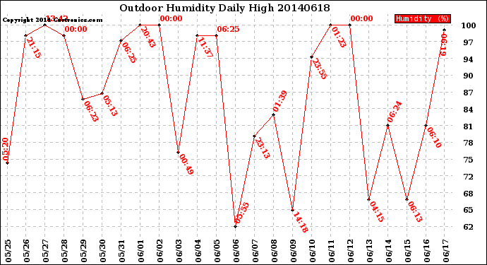 Milwaukee Weather Outdoor Humidity<br>Daily High