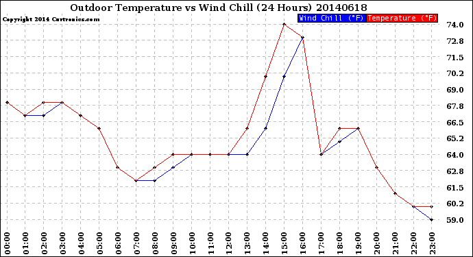 Milwaukee Weather Outdoor Temperature<br>vs Wind Chill<br>(24 Hours)
