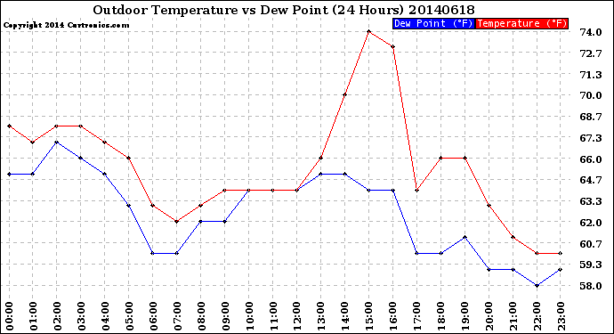 Milwaukee Weather Outdoor Temperature<br>vs Dew Point<br>(24 Hours)