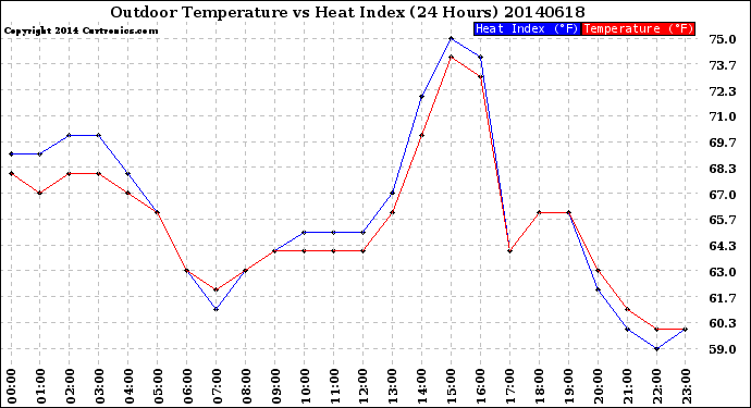 Milwaukee Weather Outdoor Temperature<br>vs Heat Index<br>(24 Hours)