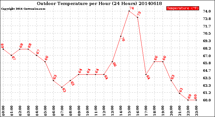 Milwaukee Weather Outdoor Temperature<br>per Hour<br>(24 Hours)