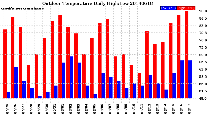 Milwaukee Weather Outdoor Temperature<br>Daily High/Low