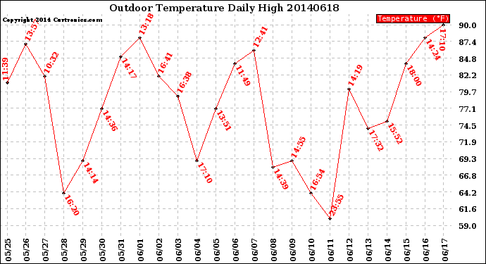 Milwaukee Weather Outdoor Temperature<br>Daily High