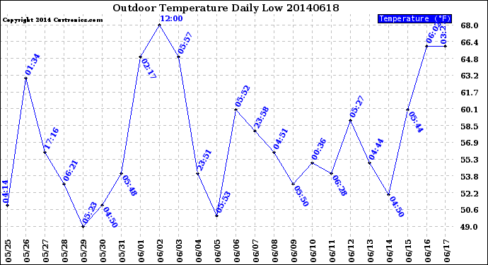 Milwaukee Weather Outdoor Temperature<br>Daily Low