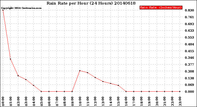 Milwaukee Weather Rain Rate<br>per Hour<br>(24 Hours)