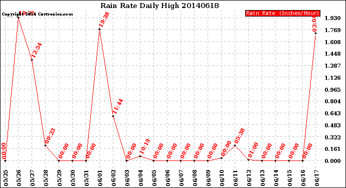 Milwaukee Weather Rain Rate<br>Daily High