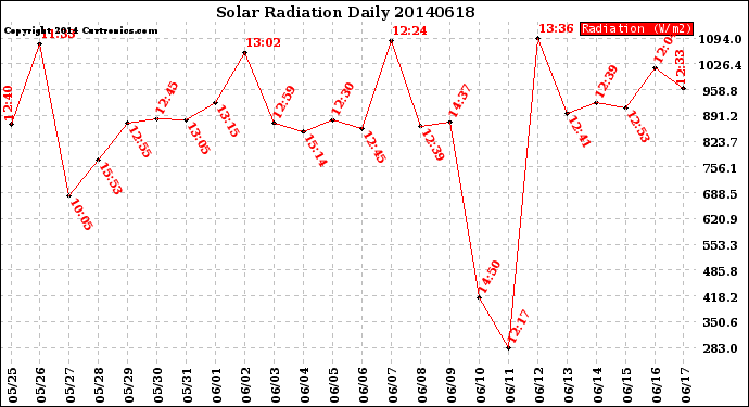 Milwaukee Weather Solar Radiation<br>Daily