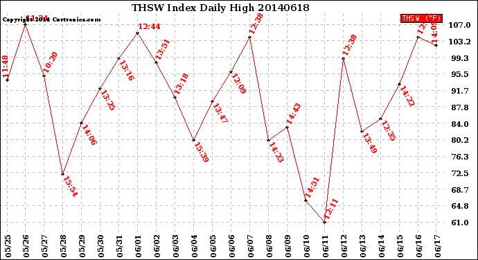 Milwaukee Weather THSW Index<br>Daily High