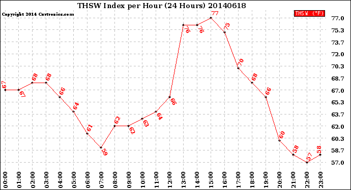 Milwaukee Weather THSW Index<br>per Hour<br>(24 Hours)