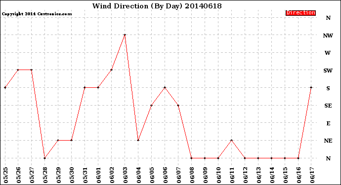 Milwaukee Weather Wind Direction<br>(By Day)