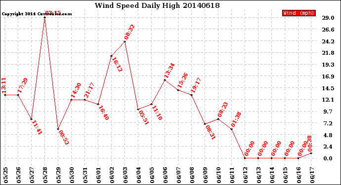 Milwaukee Weather Wind Speed<br>Daily High