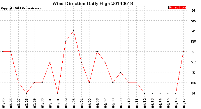 Milwaukee Weather Wind Direction<br>Daily High