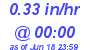 Milwaukee Weather Rain Rate Today