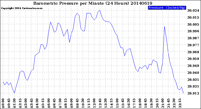 Milwaukee Weather Barometric Pressure<br>per Minute<br>(24 Hours)