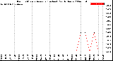 Milwaukee Weather Rain<br>15 Minute Average<br>(Inches)<br>Past 6 Hours