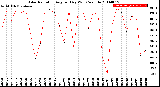 Milwaukee Weather Solar Radiation<br>Avg per Day W/m2/minute