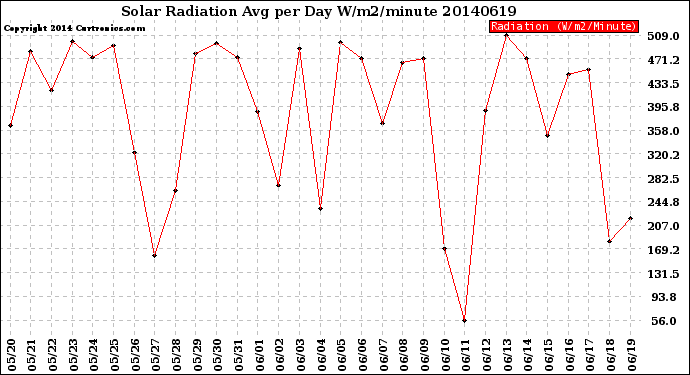 Milwaukee Weather Solar Radiation<br>Avg per Day W/m2/minute