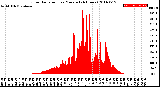 Milwaukee Weather Solar Radiation<br>per Minute<br>(24 Hours)