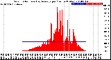 Milwaukee Weather Solar Radiation<br>& Day Average<br>per Minute<br>(Today)