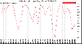 Milwaukee Weather Solar Radiation<br>per Day KW/m2