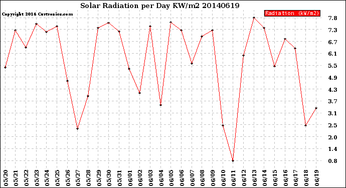 Milwaukee Weather Solar Radiation<br>per Day KW/m2