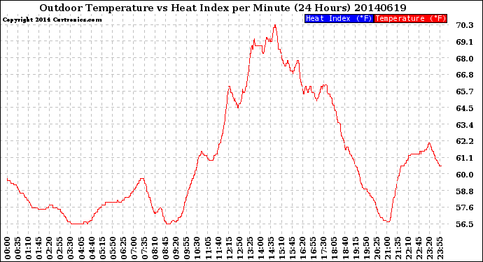 Milwaukee Weather Outdoor Temperature<br>vs Heat Index<br>per Minute<br>(24 Hours)