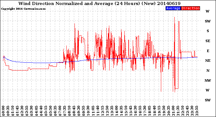 Milwaukee Weather Wind Direction<br>Normalized and Average<br>(24 Hours) (New)