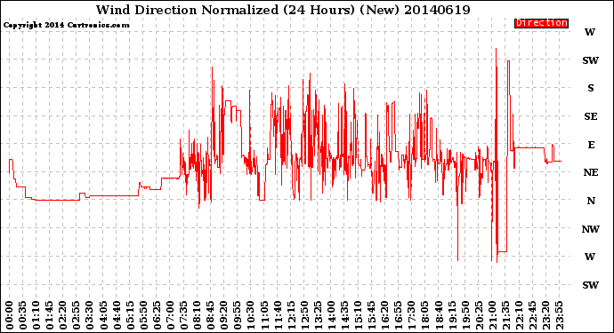 Milwaukee Weather Wind Direction<br>Normalized<br>(24 Hours) (New)