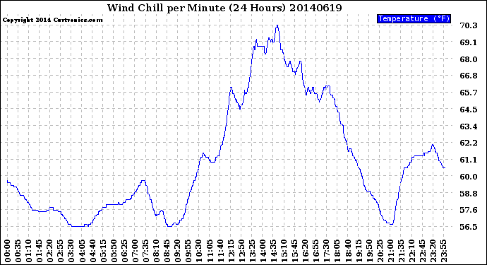 Milwaukee Weather Wind Chill<br>per Minute<br>(24 Hours)