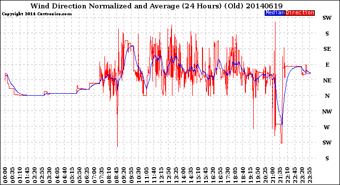 Milwaukee Weather Wind Direction<br>Normalized and Average<br>(24 Hours) (Old)