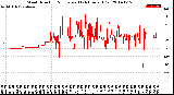 Milwaukee Weather Wind Direction<br>Normalized<br>(24 Hours) (Old)