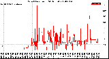 Milwaukee Weather Wind Direction<br>(24 Hours)