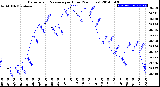 Milwaukee Weather Barometric Pressure<br>per Hour<br>(24 Hours)