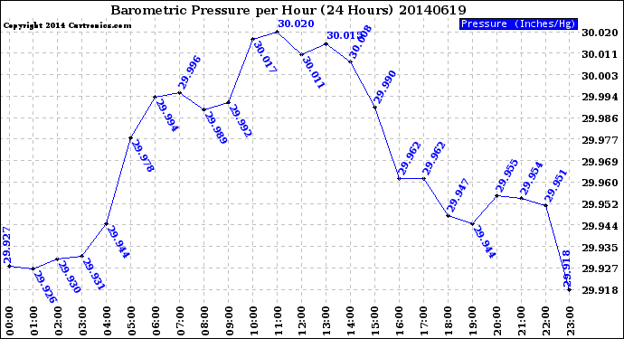 Milwaukee Weather Barometric Pressure<br>per Hour<br>(24 Hours)